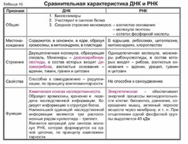 Обложка для материала Биология в таблицах