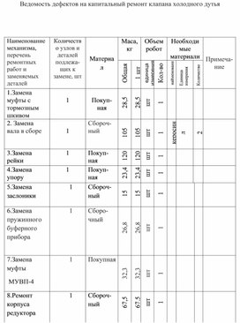 Обложка для материала Ведомость дефектов на капитальный ремонт клапана холодного дутья