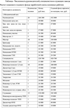 Обложка для материала Таблица - Численность руководителей, специалистов и служащих завода Расчет планового годового фонда заработной платы основных рабочих