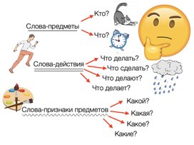 Слова-предметы слова-действия слова-признаки предметов плакат