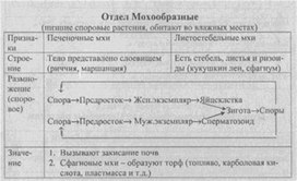 Материал к урокам  биологии