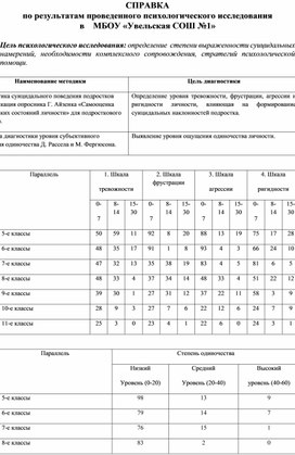 Обложка для материала Справка по результатам обследования детей группы риска