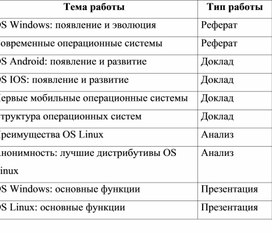 Тематика самостоятельной работы студентов по предмету "Операционные системы"