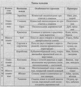 Материал к урокам  биологии