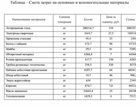 Обложка для материала Таблица – Смета затрат на основные и вспомогательные материалы