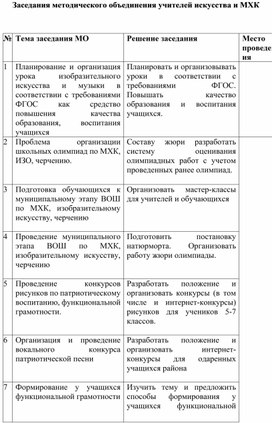 Темы заседаний методического объединения учителей искусства и МХК