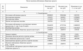 Расчет наличия собственных оборотных средств