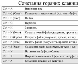 Обложка для материала Сочетания горячих клавиш