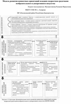 Обложка для материала Модель развития ценностных ориентаций младших подростков средствами изобразительного и декоративного искусства как методическая система