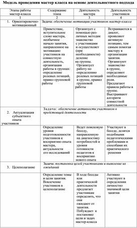 Обложка для материала Модель проведения мастер класса на основе деятельностного подхода