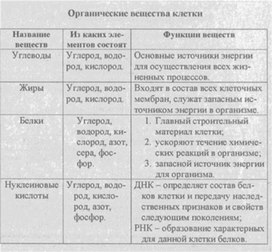 Материал к урокам  биологии