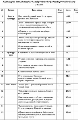 Планирование уроков по русскому родному языку 5 класс