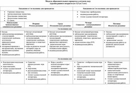 Модель образовательного процесса в детском саду   (группа раннего возраста (от 1,5 до 3 лет)