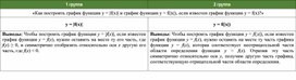 Обложка для материала График функции, содержащих знак модуля Приложение 1 Работа групп. Выводы