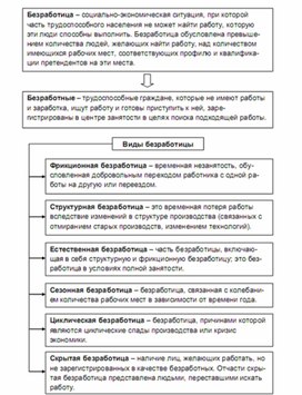 Обложка для материала занятость и безработица_1