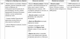 Таблица по истории России, Казахстана и Средней Азии. 53 часть