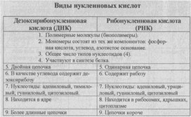 Материал к урокам  биологии