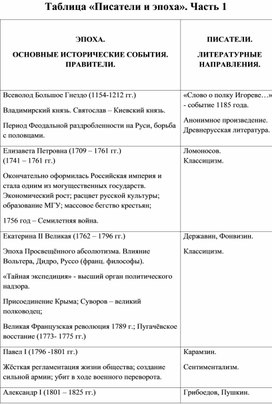 Подготовка к ЕГЭ по литературе. Таблица "Эпоха и писатели". Часть 1