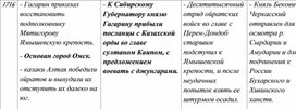 Таблица по истории России, Казахстана и Средней Азии. 10 часть