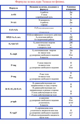 Обложка для материала Формулы за весь курс 7класса по физике.
