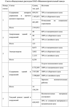Обложка для материала Смета общецеховых расходов ОАО «Машиностроительный завод»