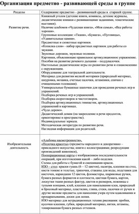 Организация предметно-пространственной среды  (старший возраст)