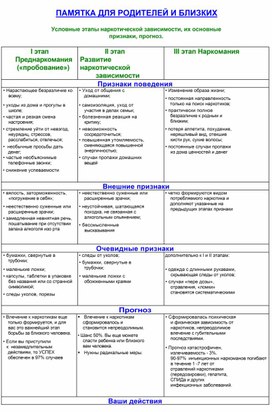 Обложка для материала ПАМЯТКА ДЛЯ РОДИТЕЛЕЙ И БЛИЗКИХ Условные этапы наркотической зависимости, их основные признаки, прогноз.