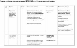 Этапы  работы по реализации ПРОЕКТА  «Феномен живой воды»