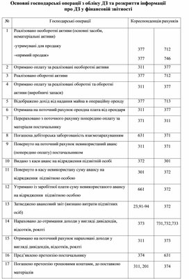 Обложка для материала Основні господарські операції з обліку ДЗ та розкриття інформації про ДЗ у фінансовій звітності