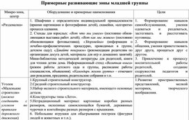 Обложка для материала Развивающие зоны в группах