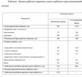 Баланс рабочего времени на 2024. Нормы нагрузки массажиста при пятидневной рабочей.