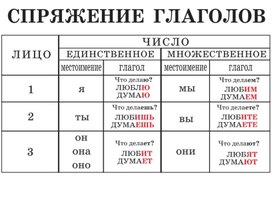 Обложка для материала спряжениеглаголов