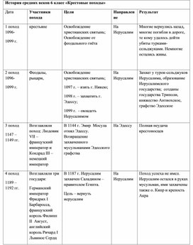 Таблица по истории средних веков 6 класс по теме "Крестовые походы"