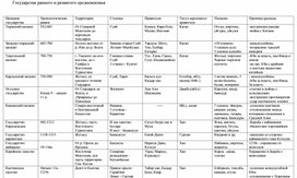 6-7 классы таблица по Государства раннего и развитого средневековья Казахстана
