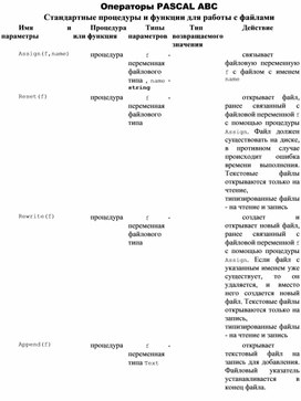 Обложка для материала Операторы PASCAL ABC Стандартные процедуры и функции для работы с файлами