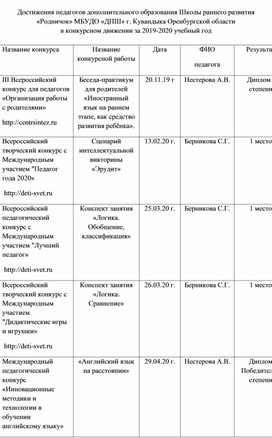 Обложка для материала Достижения педагогов дополнительного образования ШРР "Родничок" за 2019-2020 учебный год