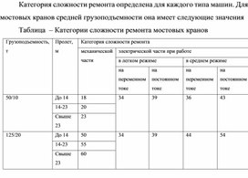Обложка для материала Таблица  – Категории сложности ремонта мостовых кранов