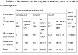 Обложка для материала Таблица -  Затраты материалов, покупных и комплектующих изделий на плановый ремонт