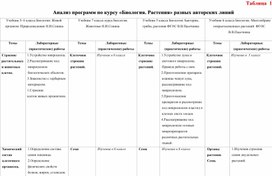 Анализ программ по курсу «Биология. Растения» разных авторских линий