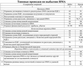 Обложка для материала Типовые проводки по выбытию НМА