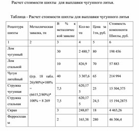 Обложка для материала Расчет стоимости шихты  для выплавки чугунного литья
