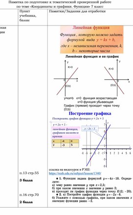 Обложка для материала Тематическая проверочная работа по теме "Функции" и памятка по подготовке к ней. Алгебра 7 класс.