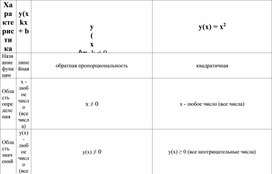 Алгебра 8 класс таблица Характеристики функций