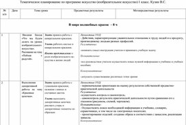 Тематическое планирование по программе искусство (изобразительное искусство) 1 класс. Кузин В.С.