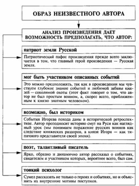 Обложка для материала Материал к урокам по русской литературе
