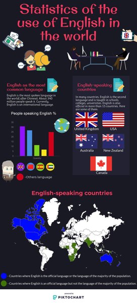 Инфографика "Английский в современном мире"