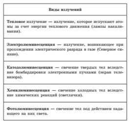 Обложка для материала виды излучений