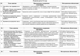 Перспективное планирование "Развитие речи"3-4 года