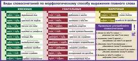 Обложка для материала Конспект урока  по русскому языку на тему: "Виды словосочетаний""