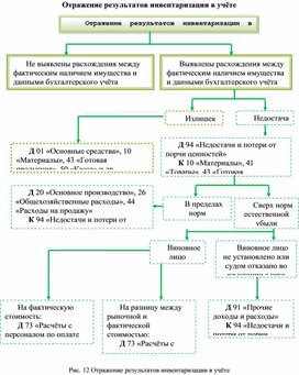 Обложка для материала Отражение результатов инвентаризации в учёте